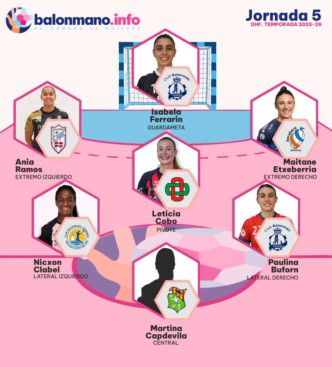 El #7mujeres de la Jornada 5 de la <a href="/IberdrolaDHF/">Liga Guerreras Iberdrola</a> está formado por
Isabella Ferrarin
<a href="/aniaramos_38/">Ania Ramos</a> <a href="/leticiacoboruiz/">Leticia Cobo Ruiz</a> <a href="/maitane_97/">Maitane Etxeberria</a> 
Nicxon Clabel <a href="/maitane_97/">Maitane Etxeberria</a> <a href="/PBuforn/">Paulina Buforn</a>