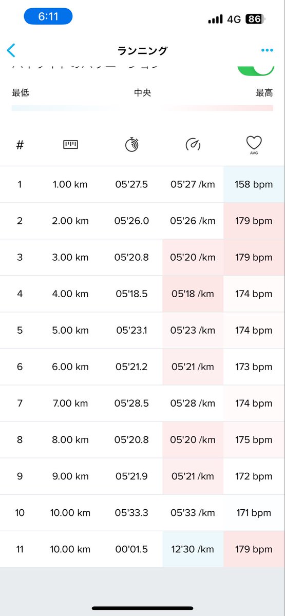 #STEPN
#STEPNGO
おはようございます！
朝ラン10km！
今日はゆっくり、明日は歩いて土曜に走ろう。
MB6から始めて黄色祭り！
大会に向けて少しずつ体重が落ちてきました。
もう少し落としたい！