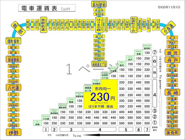 これまた気が早いかもしれないけど、高知市内の移動には路面電車が便利です(^^)風情もあるし、少し楽しい（笑）市内均一230円エリア有（suica不可・現金推奨）。まんさい最寄りは「菜園場町」。県民文化ホール最寄りは「県庁前」でーす！
