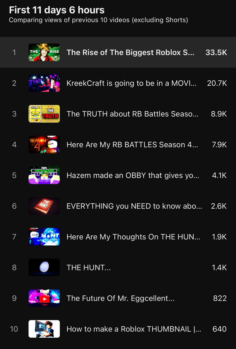Mr. Eggcellent (@mr_eggcellent) on Twitter photo Thank you guys so much for the support on my <a href="/KreekCraft/">KreekCraft</a> Video 🫶, almost 2 years since I last uploaded a video but came back strong 🔥
Which YouTuber do you wanna see next? 
#Roblox #Kreekcraft #Youtube Thank you guys so much for the support on my <a href="/KreekCraft/">KreekCraft</a> Video 🫶, almost 2 years since I last uploaded a video but came back strong 🔥
Which YouTuber do you wanna see next? 
#Roblox #Kreekcraft #Youtube