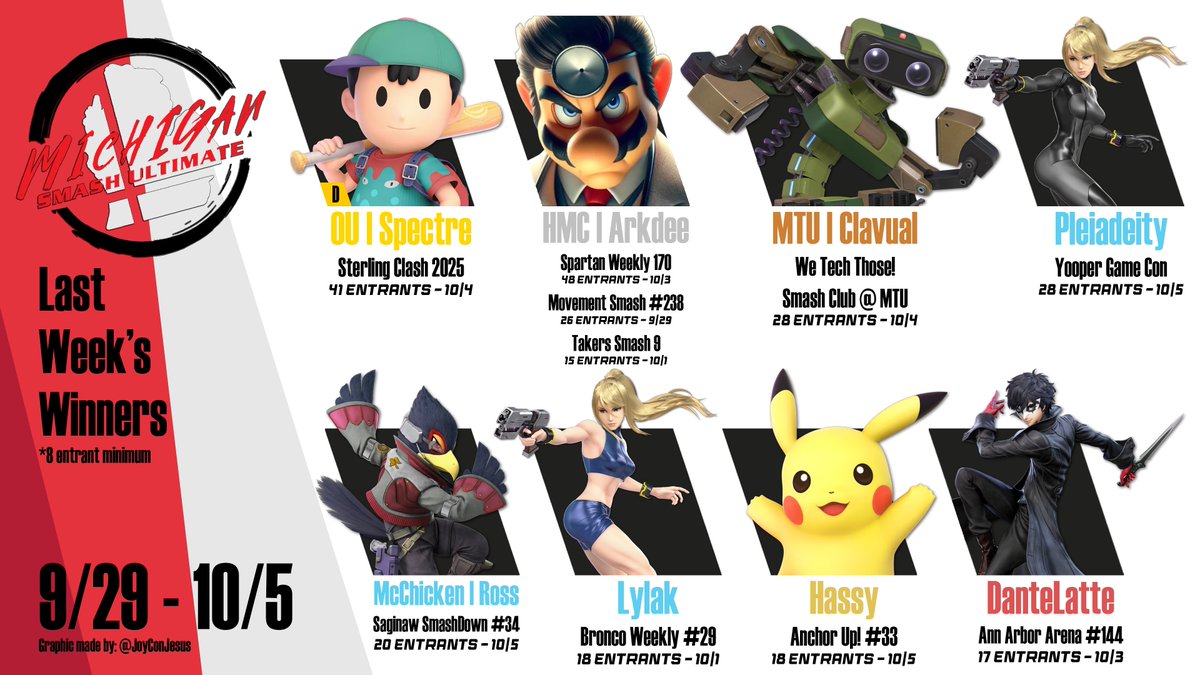 Michigan Smash Ultimate (@mismashultimate) on Twitter photo Last Week's MISU Winners!
<a href="/Spectre_Ness/">OU | Spectre</a>
<a href="/Arkdee04_Nair/">HMC|Arkdee</a>
MTU | Clavual
<a href="/Pleiadeity05/">Pleiadeity</a>
McChicken | Ross
<a href="/LyLak_SSB/">Lylak</a>
Hassy
<a href="/Dante_Latte_/">DanteLatte</a>
Thank you to <a href="/JoyConJesus/">Charlie Hughes</a> for making this graphic! Last Week's MISU Winners!
<a href="/Spectre_Ness/">OU | Spectre</a>
<a href="/Arkdee04_Nair/">HMC|Arkdee</a>
MTU | Clavual
<a href="/Pleiadeity05/">Pleiadeity</a>
McChicken | Ross
<a href="/LyLak_SSB/">Lylak</a>
Hassy
<a href="/Dante_Latte_/">DanteLatte</a>
Thank you to <a href="/JoyConJesus/">Charlie Hughes</a> for making this graphic!