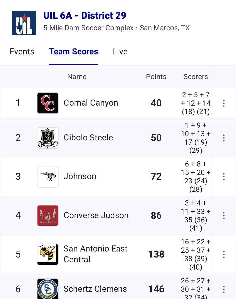 xc_canyon's tweet image. Canyon Varsity Girls are 29-6A District Champions (3-Peat). @madi_molinar (2nd), @SDusek2027 (5th), @Lauren_PRuns (7th) Finish Top 10. JV Girls are back to back District Champions with a perfect score of 15 Points. 🏆! @DavissonDustin @cisdnews @BMar1842 @Marshakh10 @ShaneMeling