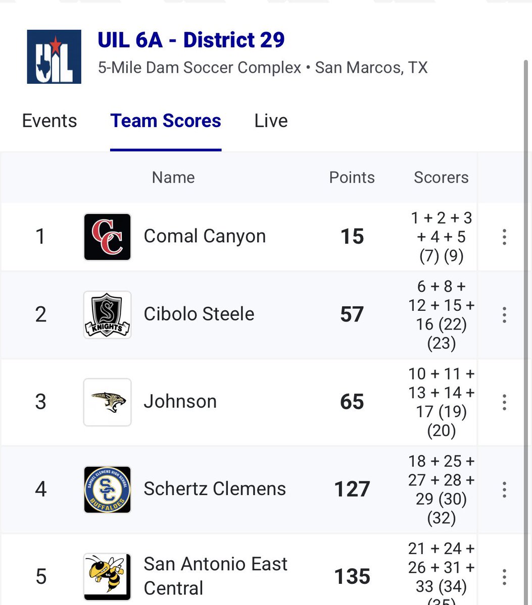 xc_canyon's tweet image. Canyon Varsity Girls are 29-6A District Champions (3-Peat). @madi_molinar (2nd), @SDusek2027 (5th), @Lauren_PRuns (7th) Finish Top 10. JV Girls are back to back District Champions with a perfect score of 15 Points. 🏆! @DavissonDustin @cisdnews @BMar1842 @Marshakh10 @ShaneMeling