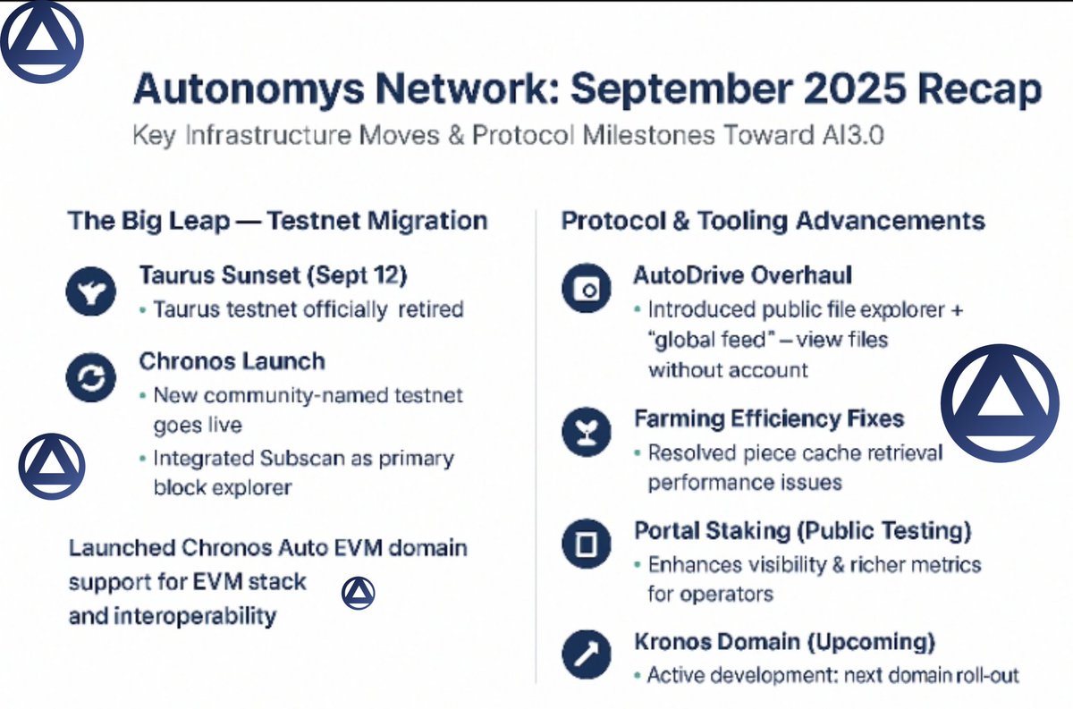 jennyjacob01's tweet photo. 🌀 September was transformative for @AutonomysNet  marking a giant leap toward a decentralized #AI3 future powered by trustless infrastructure, interoperable tools, and unstoppable community energy.

🧭 Key Milestones

💠 Taurus Testnet Sunset – After months of pioneering development, the Taurus era ended on Sept 12, completing its mission as a testing ground for the next phase.

💠 Chronos Testnet Launch  The new community-named Chronos went live, designed to mirror mainnet conditions with Subscan integration for transparent block tracking and the rollout of the Auto EVM domain, opening the door to EVM-compatible builders.

⚙️ Upgrades & Enhancements

🔹 AutoDrive Overhaul – A sleek public file explorer now lets anyone access the global file feed — no login needed.
🔹 Farming Optimization – Major performance fixes to piece cache retrieval to strengthen efficiency and stability.
🔹 Portal Staking Testing – Public access to advanced staking dashboards and metrics for deeper visibility.
🔹 Kronos Domain  Development in progress, the next building block of the network’s AI3.0 stack.

🌍 Ecosystem Growth

🛡️ The Guardians of Growth staking program continues to reinforce decentralization and security.
💹 Following $AI3 token listings on Kraken, KuCoin, and MEXC, the network maintains strong traction, building on a 67% QoQ increase in mainnet activity.

Autonomys is steadily shaping the foundation for $AI3.0  scalable, secure, and open to builders worldwide.