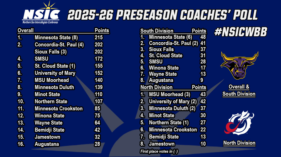 The 2025-26 #NSICWBB Preseason Coaches Poll Announced!

northernsun.org/news/2025/10/6…