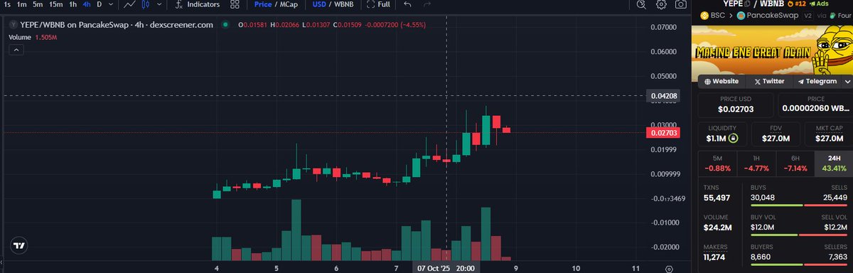 🔥 $YEPE is heating up on BNB Chain! 🟡

After days of steady accumulation, YEPE just delivered another powerful move — up over +43% in 24 hours! 🚀
Liquidity is strong at $1.1M, and with a $27M market cap, the momentum is clearly shifting to the bulls.
On the 4H chart, we can