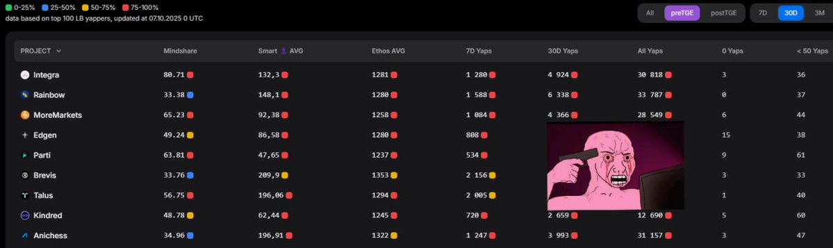 liquidudor's tweet image. list of the easiest projects to get into the lb

most of their lbs are full of accounts under 50 yaps

seen ppl post just a couple times about @rainbowdotme and hit top 100

even tho they confirmed rewards for yappers, still under the radar

same with @AnichessGame - not much…