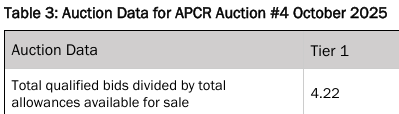 WAPolicyGreen's tweet photo. The results of Washington's special CO2 auction were announced today. 3.6 million CO2 allowances sold at a flat rate of $60.43/metric ton

There were 4.2 times as many bids as credits available 😬

Indicates very high demand and the belief that prices will go even higher #waleg https://t.co/o4sYUynr89