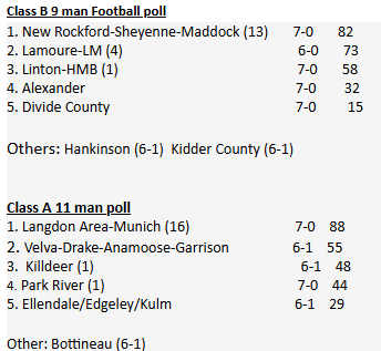 CraigKeating's tweet photo. The latest football polls from #NDAPSSA are here. #NDpreps https://t.co/NMF3I5akOP