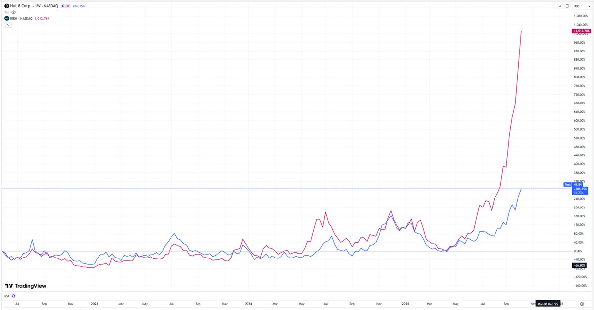 AIMarketEdge's tweet photo. Can $HUT do a $IREN? https://t.co/dG44Wugmw9