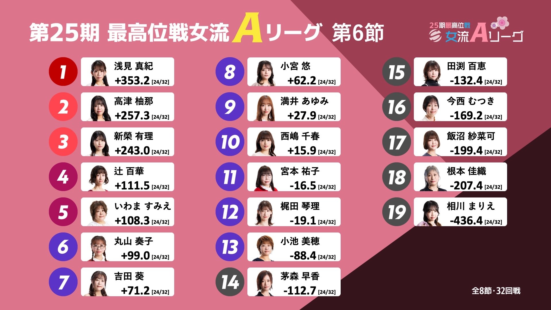 麻雀 A1 第22期 雀王戦 A1リーグ | 日本プロ麻雀協会