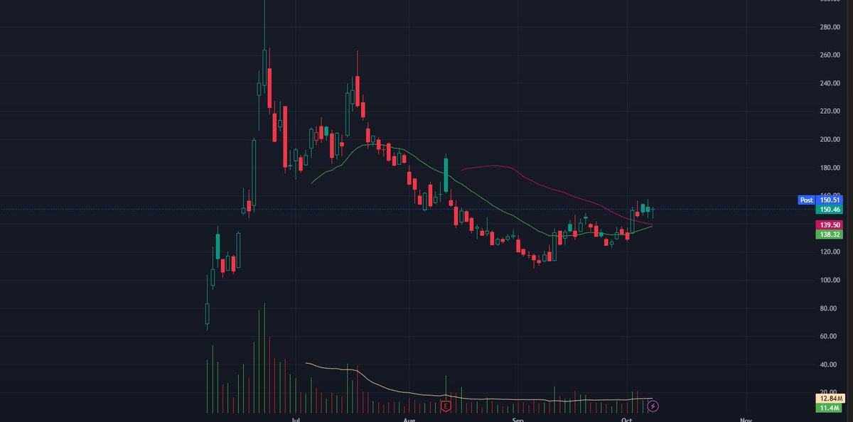 GorkhaTrade's tweet photo. $CRCL - Looks like forming a nice base around $145  after correction! https://t.co/TVcIUtJ1Ni