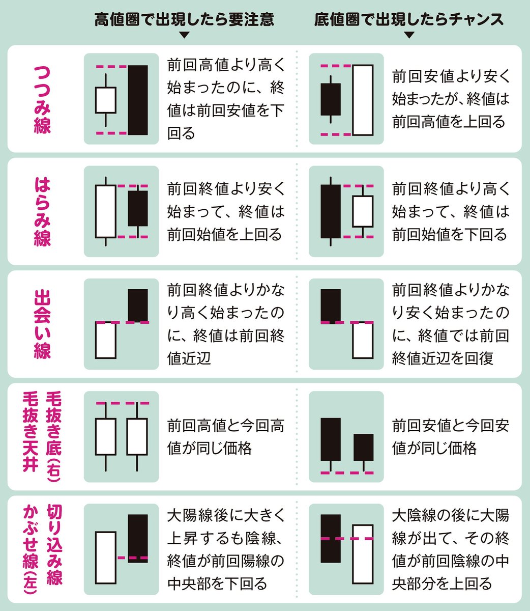 日経新聞 夕刊 チャートの見方ABC （山一証券ノート） 2025年11月13日