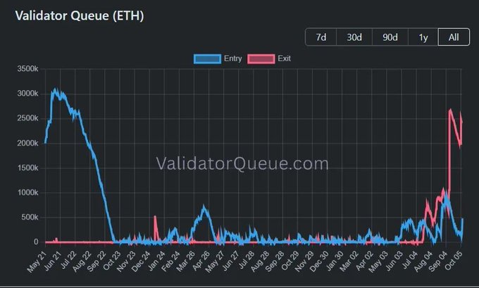 Dark background line graph titled Validator Queue ETH with blue line for Entry and red line for Exit over time periods 7d 30d 90d 1y on x-axis and queue size up to 350k on y-axis showing recent sharp drop in entry to near zero and fluctuating exit around 50k from January to December with validatorqueue.com watermark at bottom