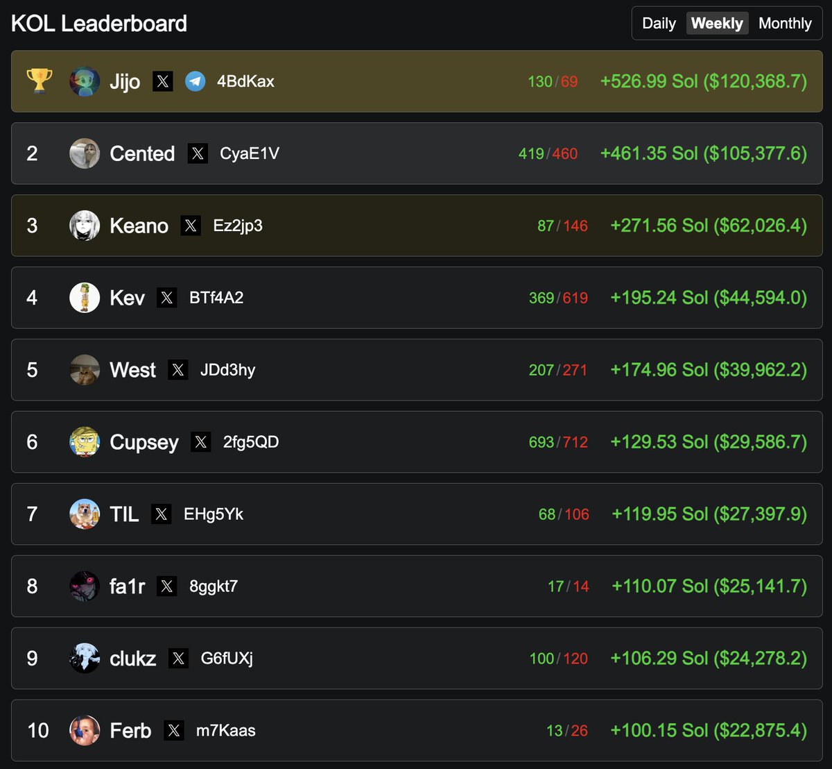 🏆 kolscan weekly is here!

🥇 <a href="/jijo_exe/">jijo</a>
🥈 <a href="/Cented7/">CENTED</a>
🥉 <a href="/nftkeano/">Keano</a>
 
honorable mentions: 

- there can be no honor among men who bridge away from God’s chosen chain.