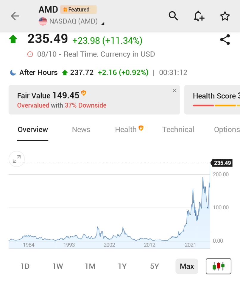 Investingcom's tweet image. *AMD STOCK CONTINUES RALLY AFTER OPENAI DEAL, NOW UP 43% THIS WEEK SO FAR

$AMD