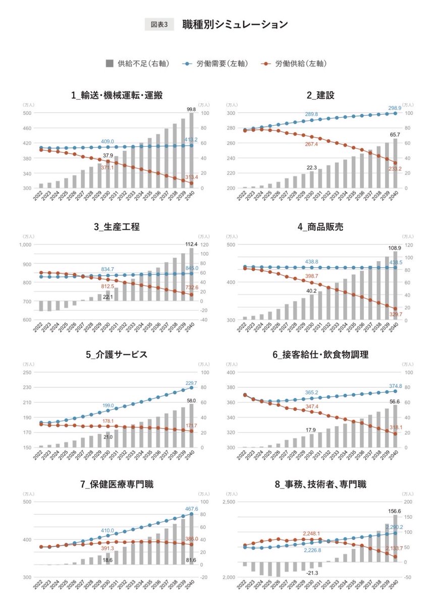 IssekiNagae's tweet photo. 日本の労働人口ですが、これはリクルートワークスの詳しい試算です。高齢者の数が最大になる2040年には日本の労働人口はこのままでは1100万人も足りなくなります
新潟県、 京都府、愛媛県、徳島県などの複数の府県では2030年で不足率が10％以上、2040年では30％以上の水準となる。

そもそもの労働人口が足りないのですから、給料をよくしようが待遇をよくしようが足りないものは足りない。もちろんこれだけ足りないのですから賃金は上がりますが製造原価が上がるのでデマンドプルインフレになります。
外国人労働者を入れる入れないという石器時代の話ではなく、どうやって入れるかの時代なのです。 あと15年しかありません。