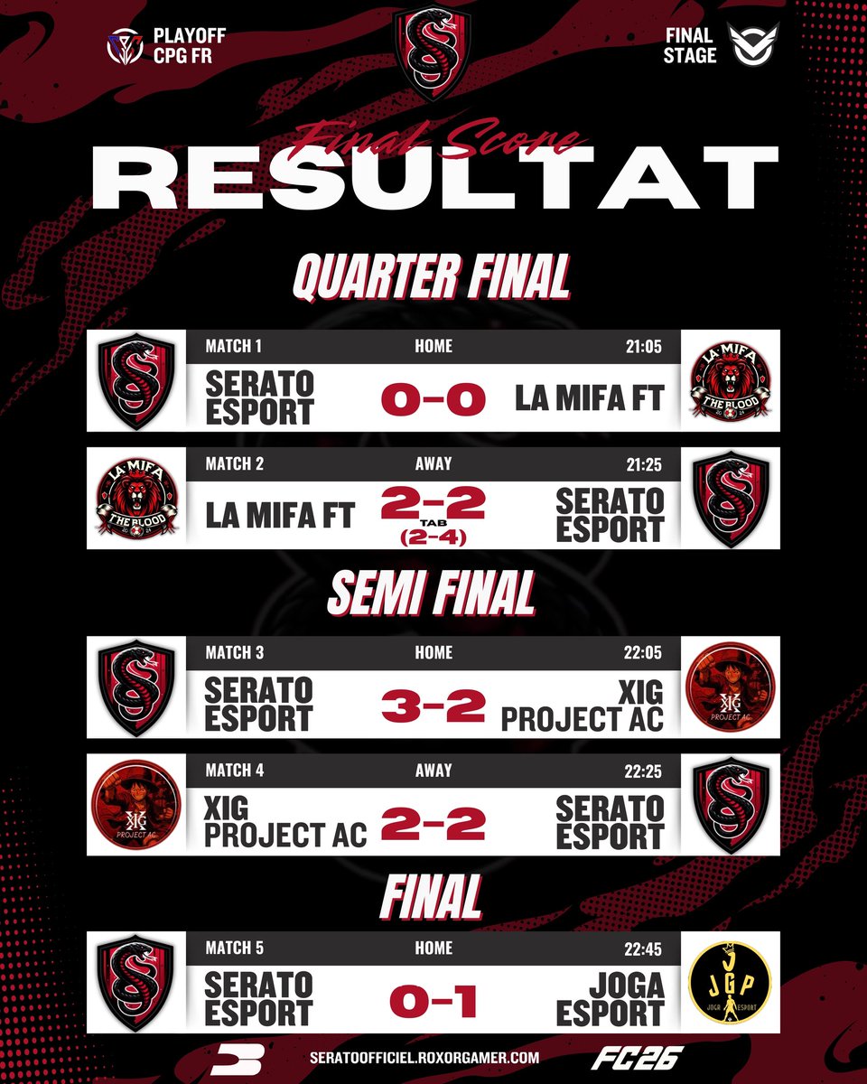 SRT Mesah (@srtmesah) on Twitter photo FC26 ⚫️🔴
Resultat des playoff final <a href="/CPG_FR/">CPG France</a>
L équipe a répondu !
De la cohésion, de la solidité, une équipe soudé avec un mental à tout épreuve.
Gros bravo au joueur
Go Serato 🔴⚫️ FC26 ⚫️🔴
Resultat des playoff final <a href="/CPG_FR/">CPG France</a>
L équipe a répondu !
De la cohésion, de la solidité, une équipe soudé avec un mental à tout épreuve.
Gros bravo au joueur
Go Serato 🔴⚫️