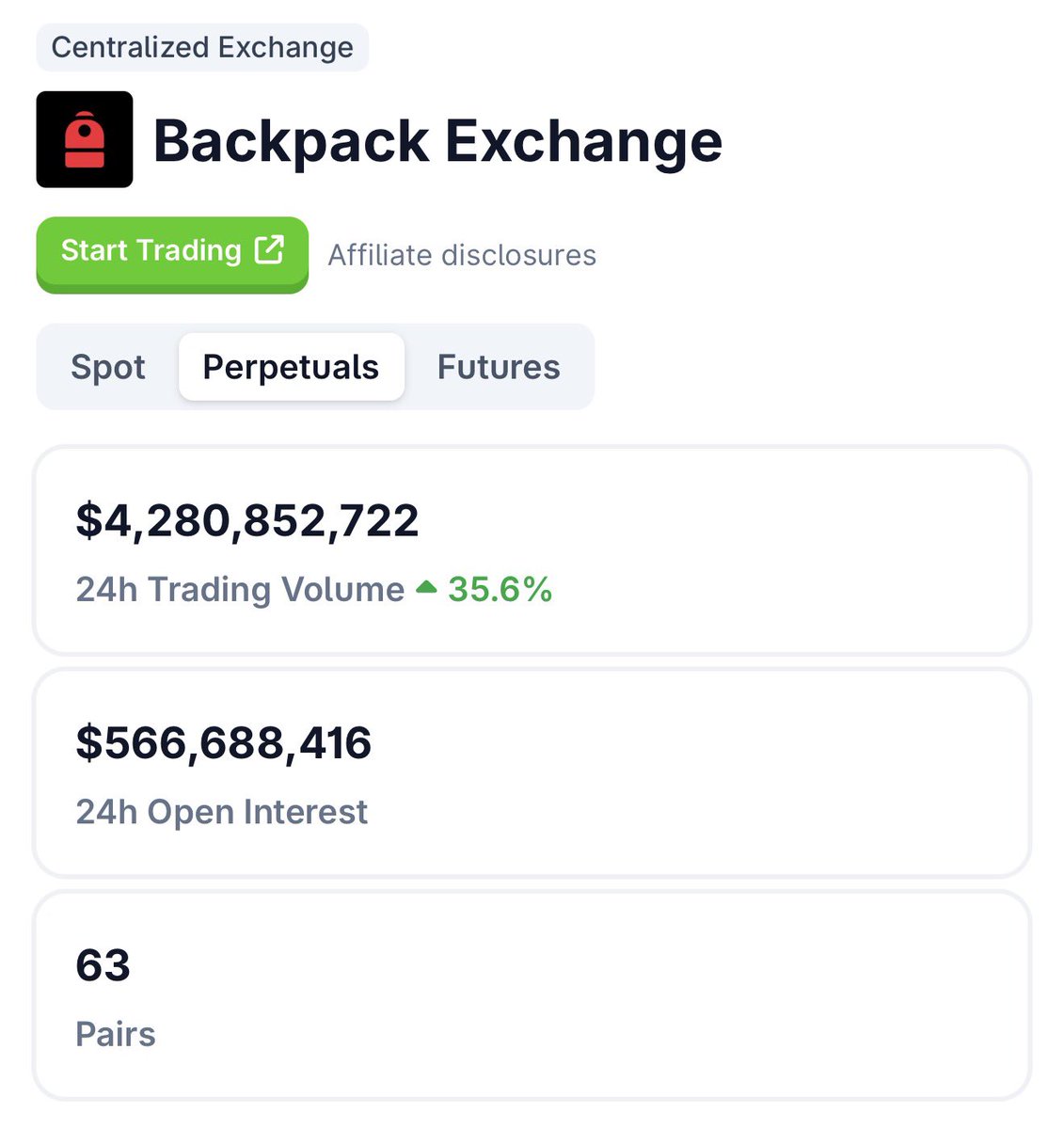 Backpack Exchange 24시간 거래량 스크린샷: $4.28 billion