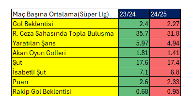 tunamulhan's tweet photo. hiçbir bağlama değinmeden, yüzeysel bir veriye dayanarak mourinho’nun iyi bir hoca olduğunu savunmaya çalışıyorsun, bu da hemen gerçeklik oluyor.

sadece veriler üzerinden konuşmak istersek, mourinho takımı istatistiksel olarak bu şekilde aldı ve şu hale getirdi. bunlar temel veriler, daha karmaşık istatistiklerde farklı yorumlara ulaşmak da mümkün. puan ortalamasını doğrudan koyuyorsun ama takımı kimden, hangi durumda devraldığını dikkate alıp karşılaştırmıyorsun. mourinho felaket bir performans sergiledi, kendisine bırakılan takımı hiçbir açıdan ileri götüremedi. bu sadece işin istatistiksel kısmı.