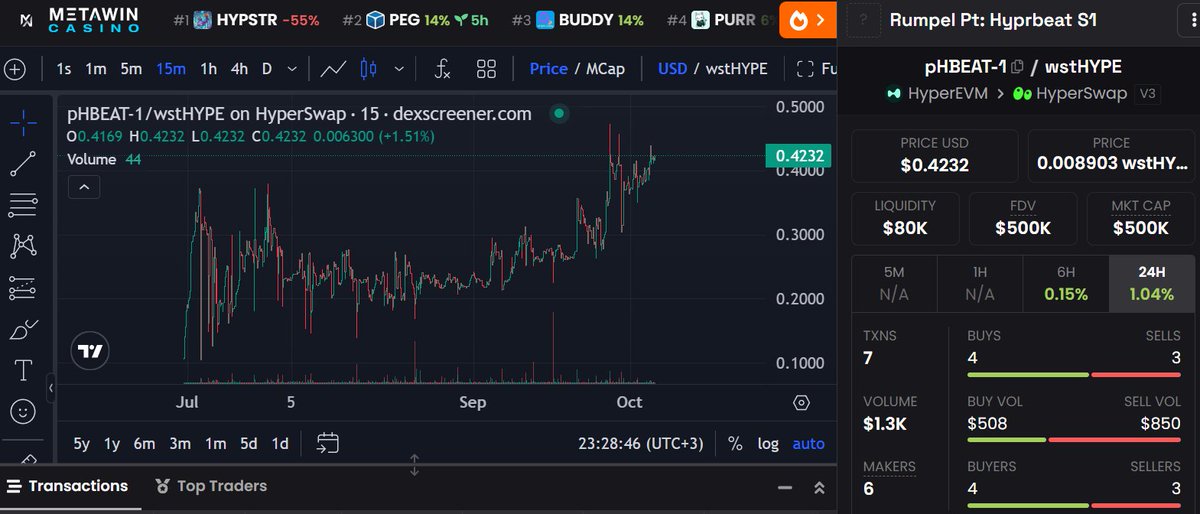 Let's talk about pHBEAT-1 price action on <a href="/RumpelLabs/">Rumpel Labs</a>.

Hyperbeat has been excelling in every metric: TVL, product fit (DN), and long term vision (liquid banking).

As a result, the price per Heart surged from $0.21 to $0.42 from September to October.

Those who bought in