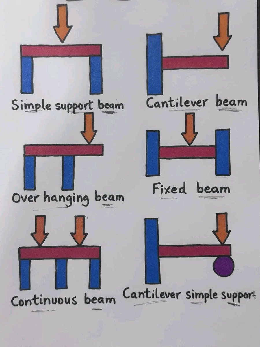 CivilEngCo's tweet image. Types of beams ⚡️