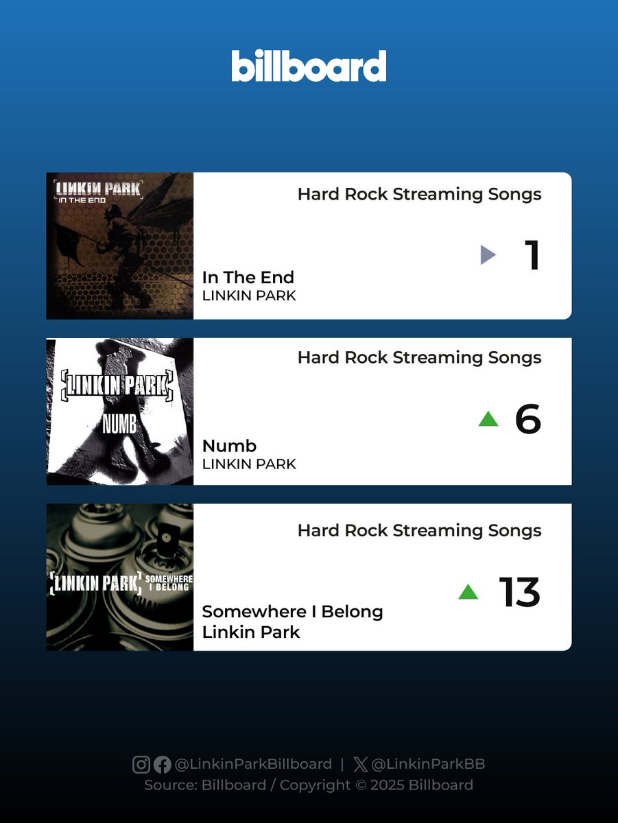 This week's highlight goes to "Hybrid Theory" and "Meteora" which remain in the top 5 of "Hard Rock Albums".

#LinkinPark #Billboard