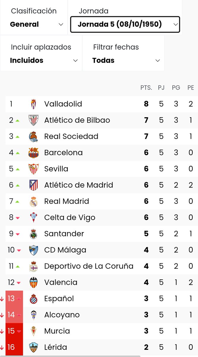 Tal día como hoy de hace 7️⃣5️⃣ años, el <a href="/realvalladolid/">Real Valladolid C.F.</a> era el líder de la Liga en Primera División, y aún lo seguiría siendo luego durante siete jornadas más.
#Pucela 💜