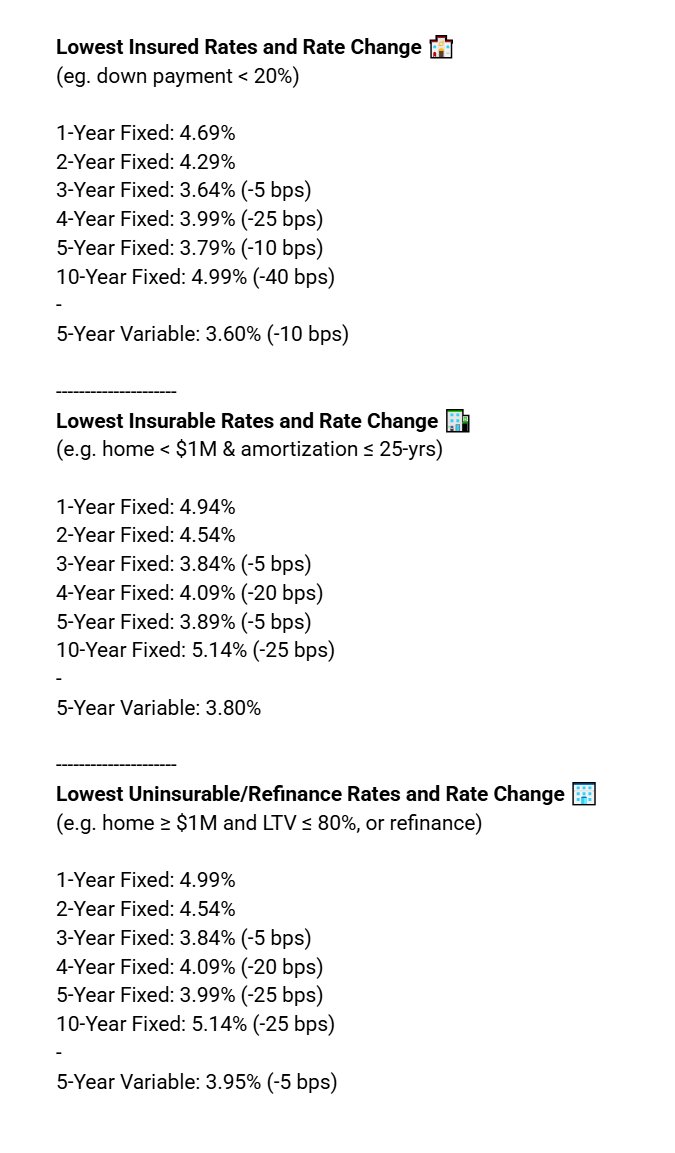 Lowest Mortgage Rates:
October 8, 2025
(Changes from Oct 2)

All Rates: wowa.ca/mortgage-rates 🇨🇦

3-yr fixed
Insured: 3.64% (-5 bps)
Uninsurable: 3.84% (-5 bps)

5-yr fixed
Insured: 3.79% (-10 bps)
Uninsurable: 3.99% (-25 bps)

5-yr variable
Insured: 3.60% (-10 bps)