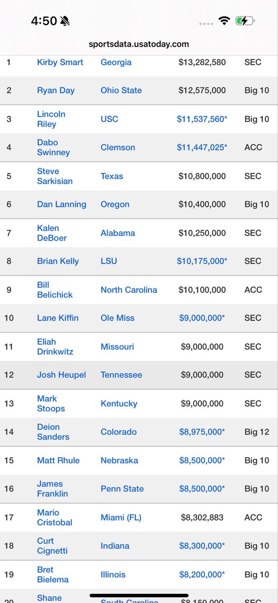 The top 20 highest paid college football coaches per <a href="/USATODAY/">USA TODAY</a>. I still remember when people lost their minds over Steve Spurrier making a million a year.