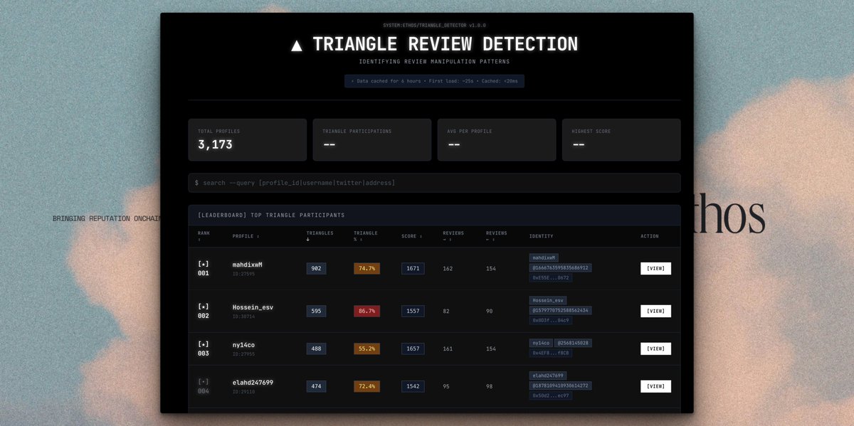 serpinxbt's tweet image. vibe coded app -&amp;gt; ethos-triangles [.] deno [.] dev

it&apos;s rough, but helps see the problem very easily:

people are absolutely abusing Triangle reviews. No action yet on how we change scoring algo, but that&apos;s next