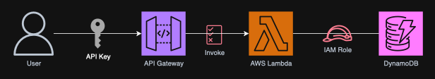 brankopetric00's tweet photo. Simple guide to understand Serverless on AWS:

1) No servers to manage - you write code, AWS runs it
2) Pay only when code executes (per request, not per hour)
3) Lambda - your code that runs when triggered
4) API Gateway - receives HTTP requests and triggers Lambda
5) DynamoDB - NoSQL database that stores JSON data
6) Auto-scales from 0 to millions of requests automatically

Simple newsletter serverless system project:

1) Create Lambda function to handle email submissions
2) Set up API Gateway POST endpoint to trigger Lambda
3) Create DynamoDB table to store emails as JSON
4) Write Lambda code to save email to DynamoDB
5) Build simple HTML form and host on S3
6) Connect form to API Gateway endpoint
7) Test by submitting emails and checking DynamoDB

This is perfect first serverless project - real use case, no infrastructure headaches.