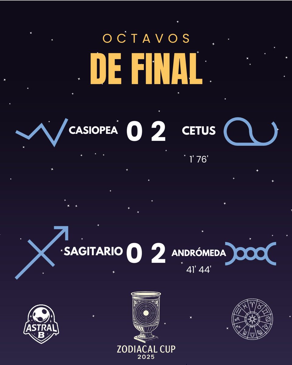 CopaAstralB's tweet photo. ♈ 1 - 0 ♌
Victoria merecida por su rendimiento general.

♑ 6 - 1 ♉
Goleada con un dominio contundente de Capricornio.

👑 0 - 2 🐋
Partido disputado entre clubes del ascenso.

♐ 0 - 2 🌌
Victoria sorprendente con mucha defensiva de Andrómeda. https://t.co/sEQrH8sOVm