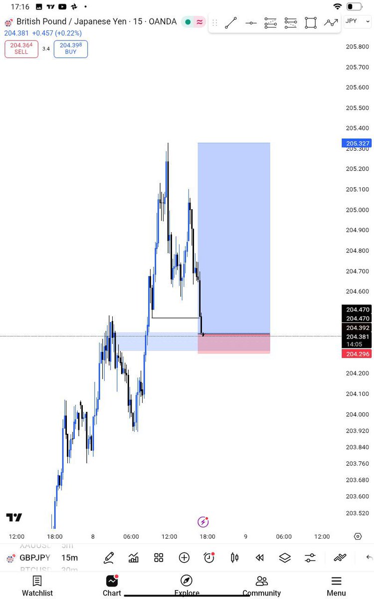 procardo_01's tweet photo. Gbpjpy #ConsistencyWins #กําเงิน https://t.co/tsUXbPaDsb