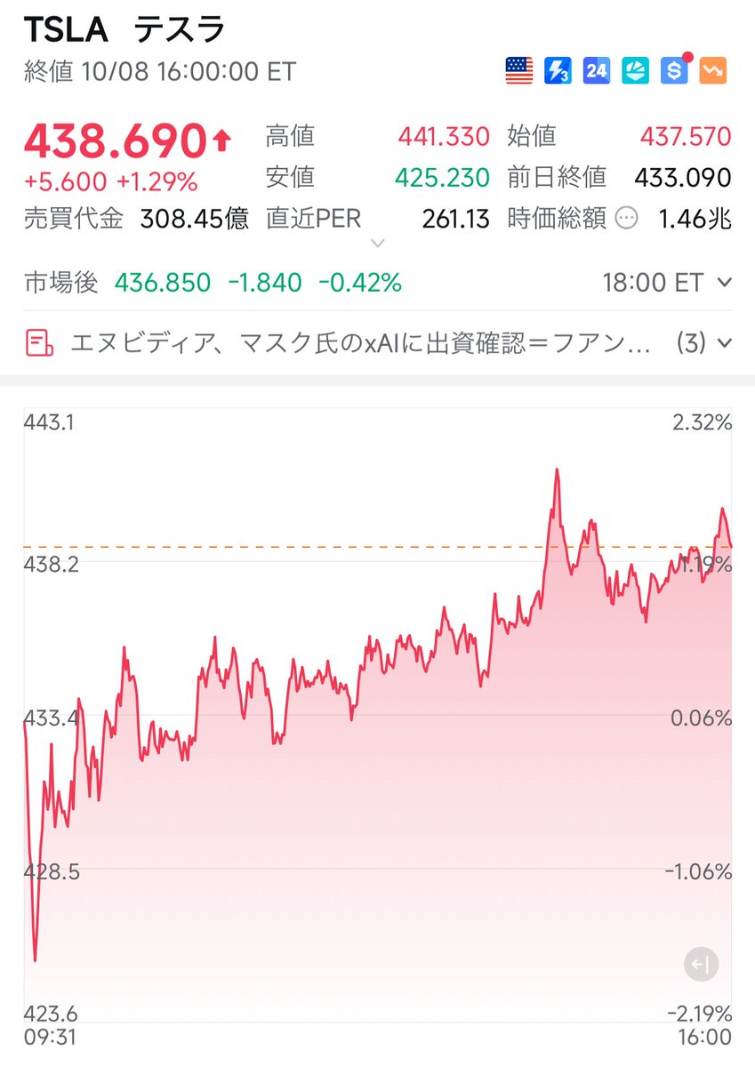 jinbeitesla's tweet photo. $TSLA 10/8(水)の結果は $438.69(+1.29%)⤴️
昨晩はエヌビディアCEOの発言を受けて、半導体やAI関連銘柄が上昇しました。テスラも一昨日の大きな下落の反動で、約1％ほど上昇しています。

イーロンは昨日Xで「テスラのAIは、ますます“自我を持っているように”感じられるようになるだろう」と投稿し、テスラのAI開発に対する強い自信をあらためて示しました。

先日テスラがリリースしたFSD V14は、物理世界のAIとして最前線を走っています。カメラで取得した視覚情報をもとにAIが判断し、車というハードウェアを操作して、複雑な現実世界の状況に難なく対応します。

V14の登場により、テスラが完全自動運転を実現するのは時間の問題と言えるでしょう。その先には、ヒューマノイドロボットの本格的な誕生も見えてきます。

テスラのAIとハードウェアの進化には、今後ますます期待が高まります。