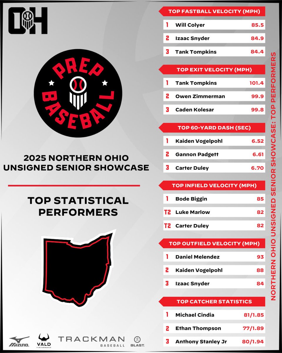 Prep Baseball Ohio tweet media