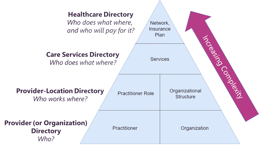 ehrandhit's tweet image. An Expert&apos;s Guide to Designing a National Provider Directory #ProviderDirectory @CMSGov @HeyEpic #hcldr
healthcareittoday.com/?p=2528080