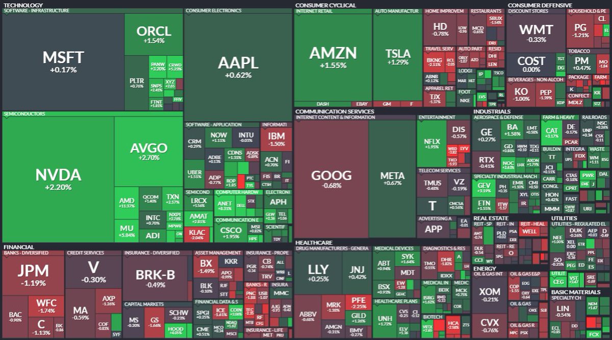 NoRiskNoPremium's tweet image. S&amp;amp;P #heatmap

Nice to see the names that are you are already in are bright green 😅