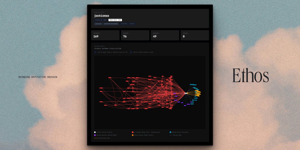 serpinxbt's tweet image. vibe coded app -&amp;gt; ethos-triangles [.] deno [.] dev

it&apos;s rough, but helps see the problem very easily:

people are absolutely abusing Triangle reviews. No action yet on how we change scoring algo, but that&apos;s next