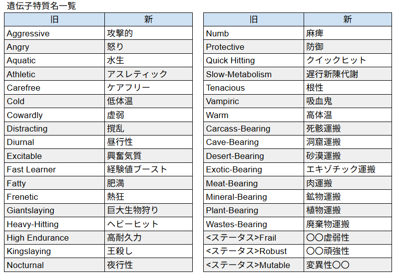 11_ARK_ASA's tweet photo. 遺伝子特質がいつの間にか和訳になって馴染みがなかったので作って見ました。良ければご利用下さい。
急いで作ったので誤字あるかも、、、 https://t.co/QZokbeyAph