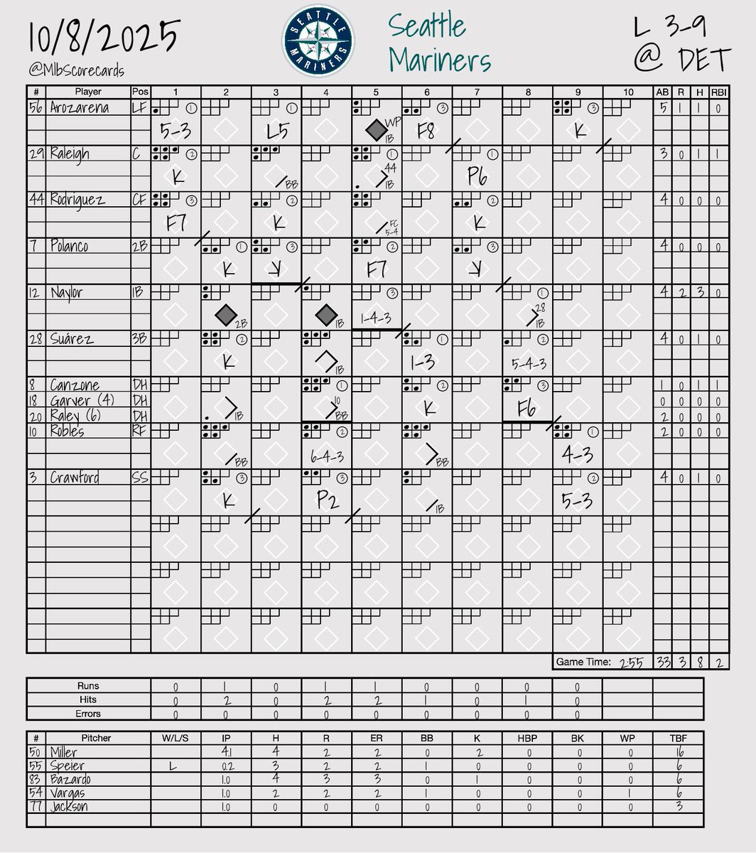 MlbScorecards's tweet image. FINAL: Mariners 3, Tigers 9 
 
W: Troy Melton 
L: Gabe Speier 
 
#SeaUsRise | #RepDetroit 
@Mariners | @Tigers