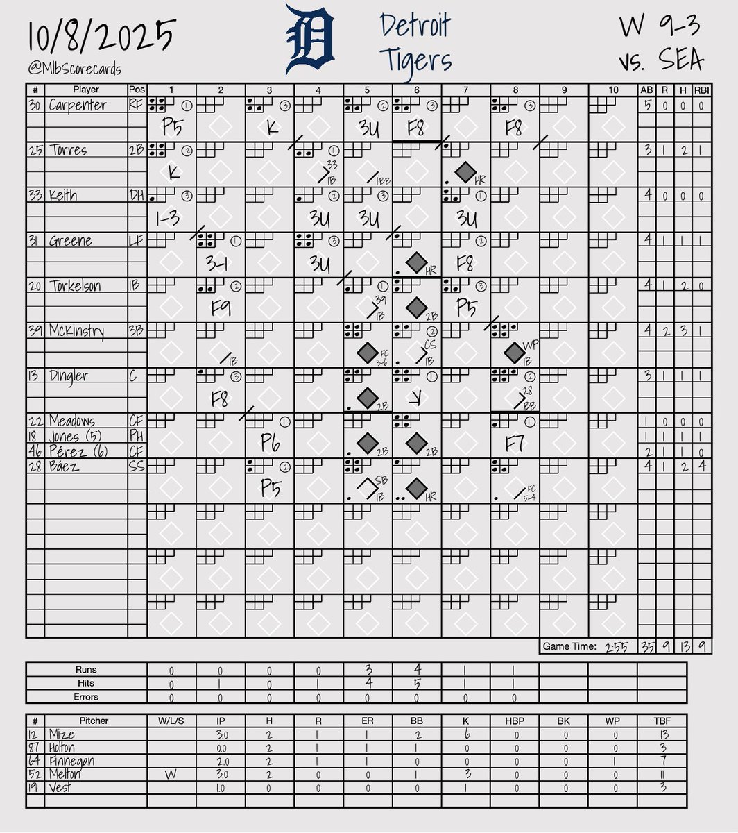 MlbScorecards's tweet image. FINAL: Mariners 3, Tigers 9 
 
W: Troy Melton 
L: Gabe Speier 
 
#SeaUsRise | #RepDetroit 
@Mariners | @Tigers