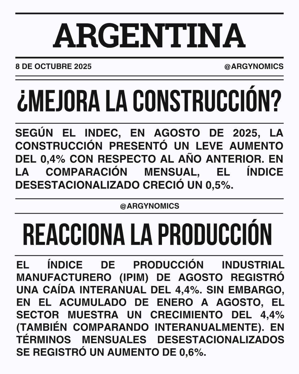 argynomics's tweet photo. 📊Actualización económica 08-10-2025
🚨Cae la producción manufacturera interanualmente
✅Aumenta la construcción respecto del 2024 https://t.co/dBSrDSPWZV