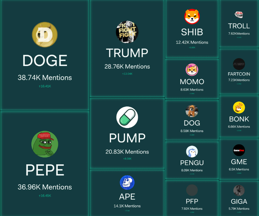$MOMO continues to outperform most communities with social dominance, every single day

Just a matter of time for MOMO FOMO to truly kick in..

And when it does, it will be glorious!