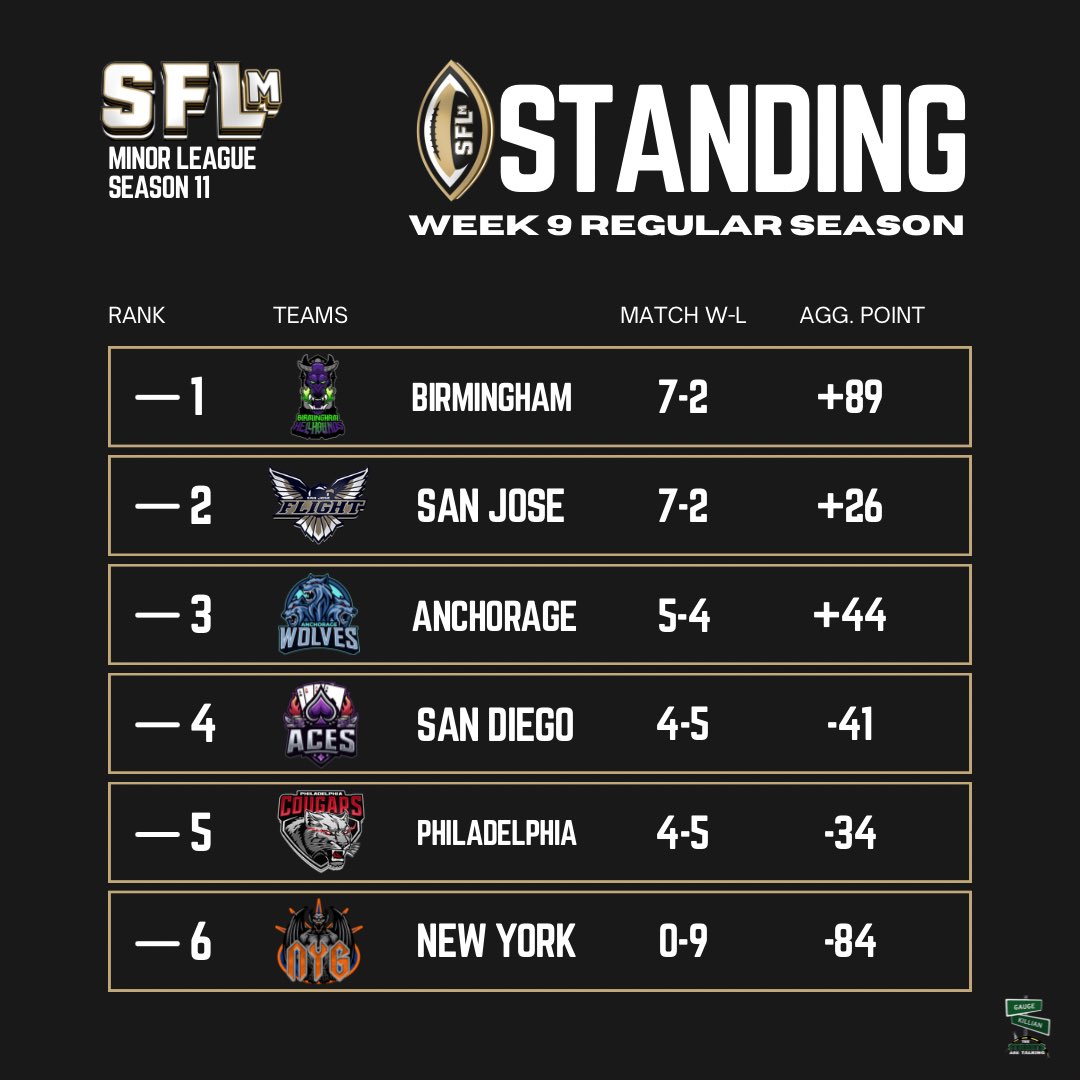 SimulationFLm's tweet image. WEEK 9 POWER RANKINGS

Powered by: 𝐓𝐡𝐞 𝐒𝐭𝐫𝐞𝐞𝐭𝐬 𝐀𝐫𝐞 𝐓𝐚𝐥𝐤𝐢𝐧𝐠 

#SFLm #WEareSFLm