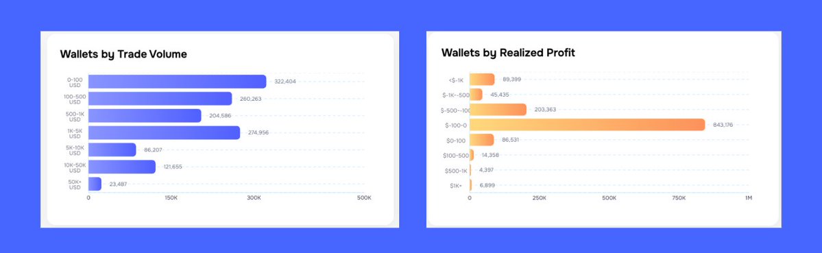 DidiTrading's tweet image. Day 325: Polymarket just hinted at their $POLY token today.
In my opinion, Polymarket is easily the coolest crypto app ever built.
They currently have over 1.35M traders, and I found some pretty interesting stats:
> $1k+ PNL makes you a TOP 0.51% wallet
> $50k+ volume makes…