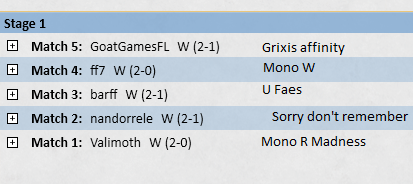 Finally!!! Trophy🏆 after 3rd attempt with CawGates AKA Kittens (Gattini), list from <a href="/MTGVanni/">Mvanni</a> (-1 envelop +1 Charm in SB) .
As always, great deck, fun to play and with a surprising amount of good MUs!

<a href="/PauperDecklists/">Pauper 5.0</a> #mtgpauper