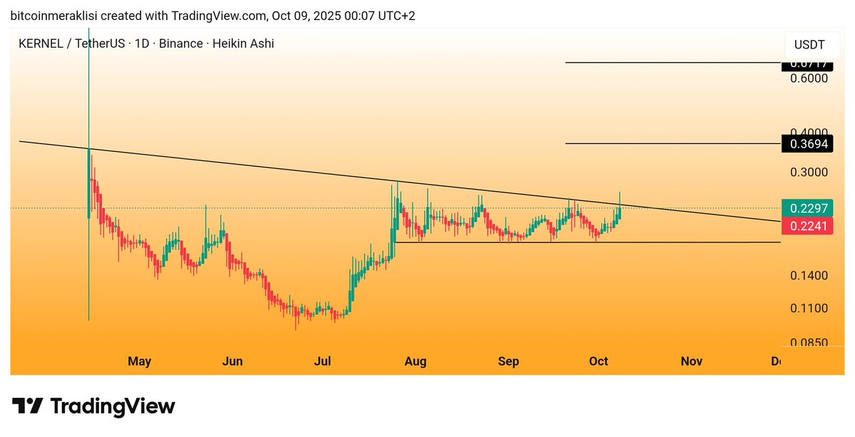 Bitcoinmeraklsi's tweet image. #KERNEL 
Dostlar son dönem listelenen ürünlerden $kernel çok sorulan ürünlerden biri ve çok sorulduğu için bende bir süredir takibe almıştım.

Listelendiği günden bu yana yaşanan düşüş trendini bu gün kırmayı denedi ama şuan trend altına geri sarkmış durumda.

Trend üzeri gün…