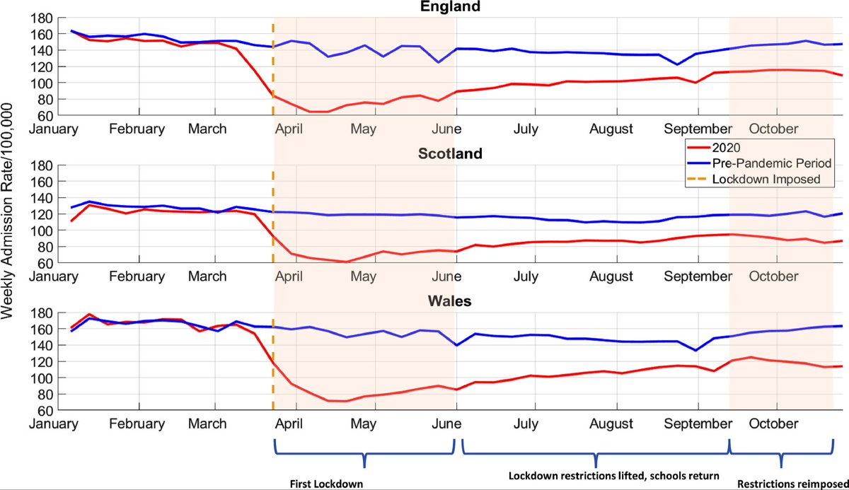 TheRustler83's tweet image. Hospital bed occupancy:

🟦 Pre-pandemic average
🟥 2020 - during pandemic

Even The Lancet reported this - are they also covdouract theorists??

thelancet.com/journals/eclin…