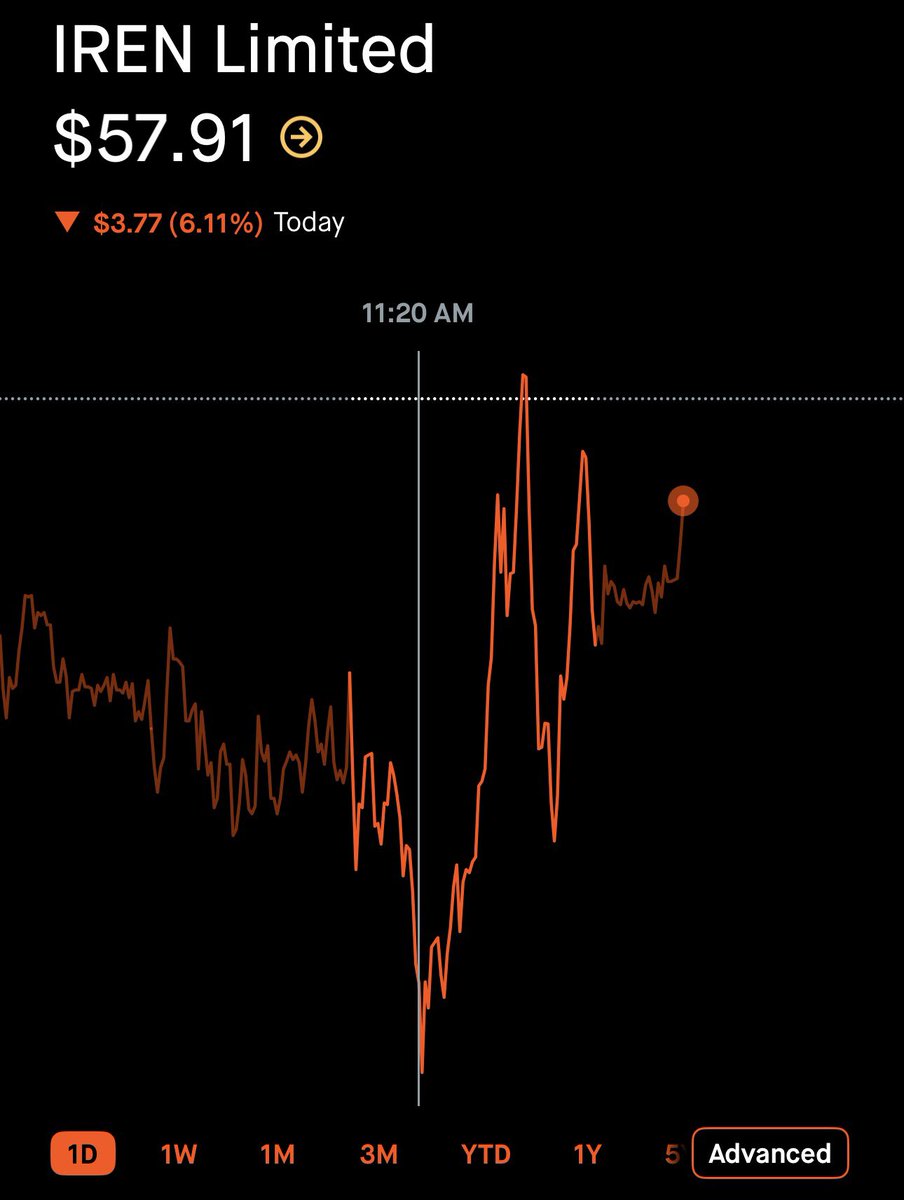 Drop a comment if you bought the dip on $IREN today 👊🏻